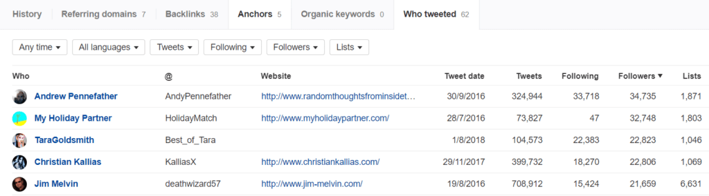 Who Tweeted based on specific post selected in Ahrefs' Content Explorer.