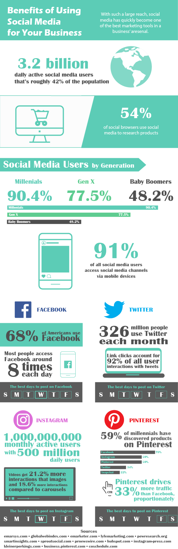 The benefits of social media marketing in your business. This infographic shows statistics about social media users and how brands use social media marketing to leverage their reach.