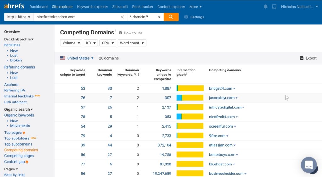 Using Ahrefs for looking at competing domains to Nine-Five To Freedom. Ahrefs shows a list of all similar domains.