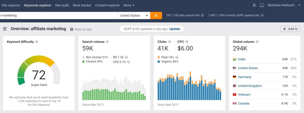 Ahrefs results for keyword Affiliate Marketing. Chart displaying difficulty of 72 (Super Hard) and Search Volume, Clicks, CPC, and Global Volume for the keyword.