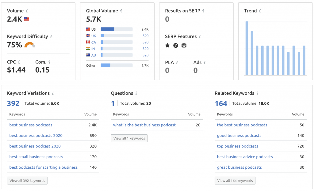 Shows a screenshot from SEMRush with a list of keyword variations, keyword difficulty, and keyword search volume. This is just an example of how keyword research can improve podcast seo.